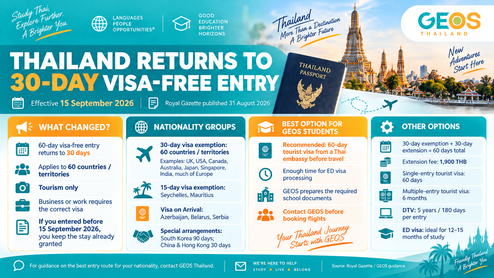 Thailand 30-day visa-free entry 2026 infographic by GEOS Thailand